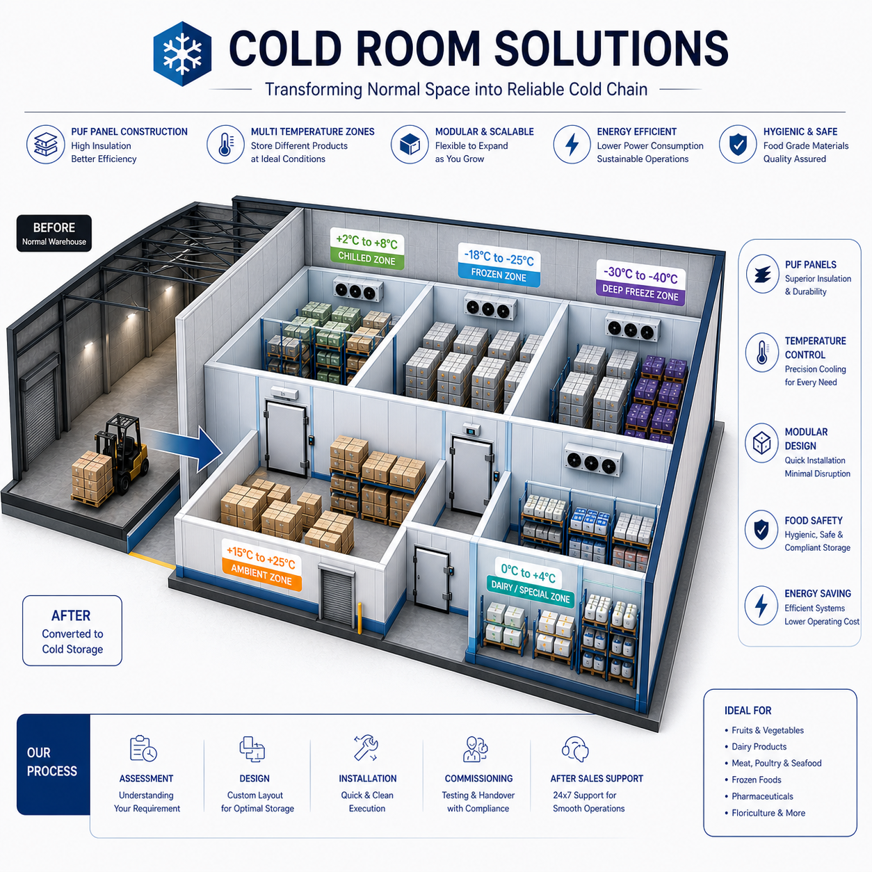 Cold Room Solutions